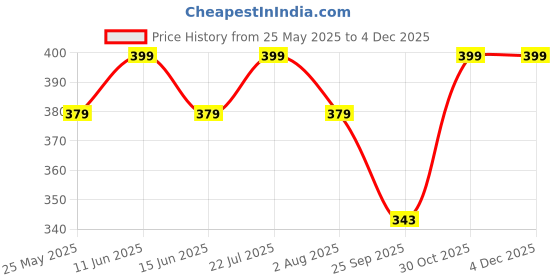 amazon.in cigain Women's Polyester Long Maxi Kaftan for Sleepwear/Nightwear/Beach Wear (Free Size) cigain Price History Graph from 25 May 2025 to 2 Dec 2025
