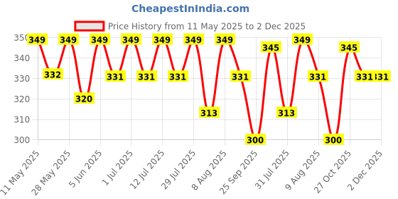 amazon.in cigain Women's Polyester Short Maxi Kaftan for Sleepwear/Nightwear/Beach Wear - Blue cigain Price History Graph from 11 May 2025 to 2 Dec 2025