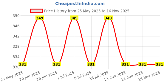 amazon.in cigain Women's Print Short Kaftan Dresses, XS-5XL Regular to Plus Size cigain Price History Graph from 25 May 2025 to 15 Nov 2025
