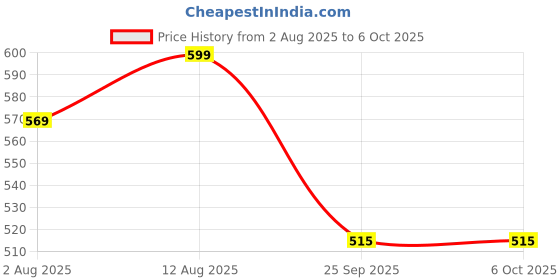 amazon.in cigain Women's Print Short Kaftan Dresses, XS-5XL Regular to Plus Size (Yellow) cigain Price History Graph from 2 Aug 2025 to 4 Oct 2025