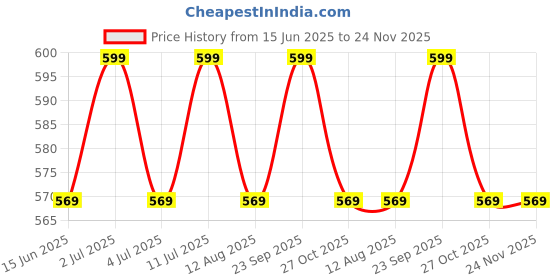 amazon.in cigain Women's Rayon Short Kaftan Maxi Cover Up Summer Dress Black cigain Price History Graph from 15 Jun 2025 to 24 Nov 2025