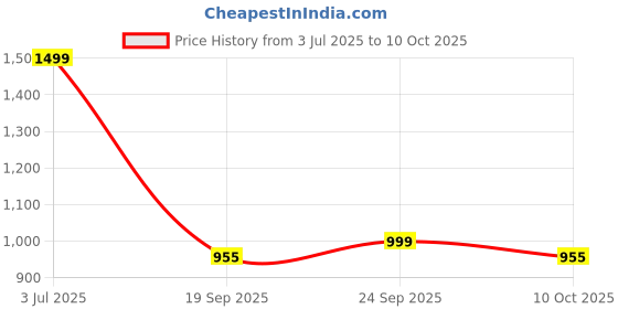 amazon.in Cigar Black Oud By Remy Latour Spray For Men, 100ml - Citrus Price History Graph from 3 Jul 2025 to 10 Oct 2025