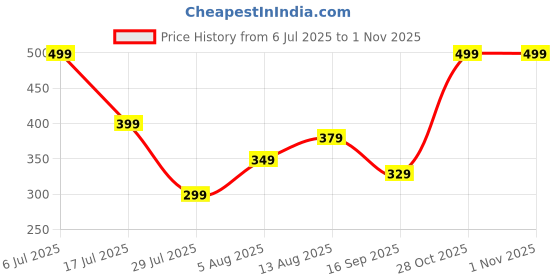 amazon.in Cigar Deodorant For Men 200 ml Pack of 2 Price History Graph from 6 Jul 2025 to 31 Oct 2025
