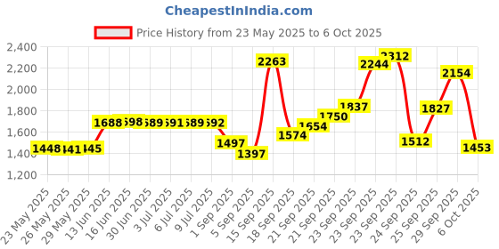 amazon.in Cigar Humidifier - for Tobacco Moisturizing and Increased Humidity,Round and PVC Material, Gold Tone Price History Graph from 23 May 2025 to 6 Oct 2025