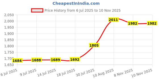 amazon.in Cigarette Case Brushed Metal Cigarette Case Hard Box with Solid Magnetic Flip Top Closure Metal Exterior and Plastic Inner 84mm King Size 20 Capacity(Silver+Grey 2 Pack) (Silver+Grey) Price History Graph from 6 Jul 2025 to 9 Nov 2025