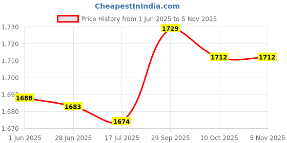 amazon.in shanrya Cigarette Case, Men Cigarette Case Compressive Waterproof Light Weight for Father for Party for Storing Cigarette(red) shanrya Price History Graph from 1 Jun 2025 to 5 Nov 2025