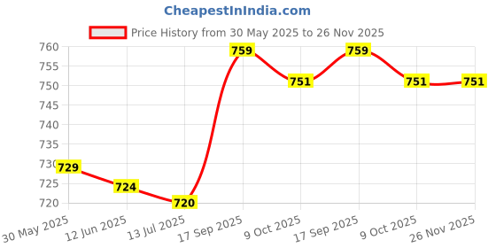 amazon.in cigemay Gear Indicator Motorcycle Gear Indicator, Tachometer Signal Bikes for Shift Lever Four Wheelers Motorbikes cigemay Price History Graph from 30 May 2025 to 26 Nov 2025