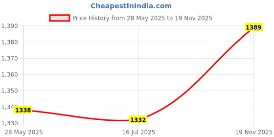 amazon.in cigemay Hip Exercise Bands, Soft Lightweight Foldable Fitness Resistance Band Upgraded Portable for Women for Gym Training for Yoga(Purple) cigemay Price History Graph from 28 May 2025 to 19 Nov 2025