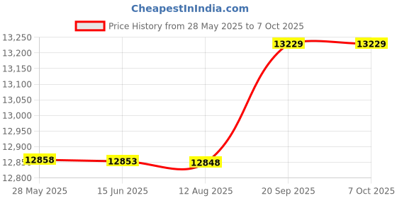 amazon.in cigemay LED Pool Light, IP68 Waterproof Underwater RGB Above Ground Pool Lights with Remote Control, Color-Changing Energy-Saving Swimming Pool Lights with 12 Modes for Inground Pool Decoration(12W 1200LM) cigemay Price History Graph from 28 May 2025 to 7 Oct 2025