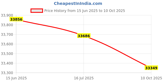 amazon.in cigemay LED Pool Light, Resin Filled IP68 Waterproof Underwater Above Ground Pool Lights with 50000 Hours Service Life, Wall Mounted Swimming Pool Lights for Inground Pool Hotel Pool Fountain Squares(35w) cigemay Price History Graph from 15 Jun 2025 to 10 Oct 2025