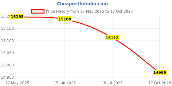 amazon.in cigemay Pinpointing Children Metal Detector, 3-10Ft Depth High Sensitivity Water Detection Gold Detector, Used for Archaeological Exploration, Which Helps Detect Gold and Silver Check Underground cigemay Price History Graph from 17 May 2025 to 17 Oct 2025