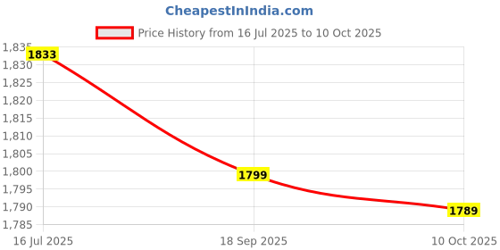 amazon.in cigemay Release Clip, Small Volume Boat Clip Simple Operation Compact Design for Angling for Outdoor for Fish Pond(Big) cigemay Price History Graph from 16 Jul 2025 to 10 Oct 2025
