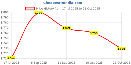 amazon.in cigemay Sock Garters, Adjustable Double Metal Buckle Clips Sock Suspenders Non‑Slip Elastic and Breathable for Women for Sock cigemay Price History Graph from 17 Jul 2025 to 21 Oct 2025