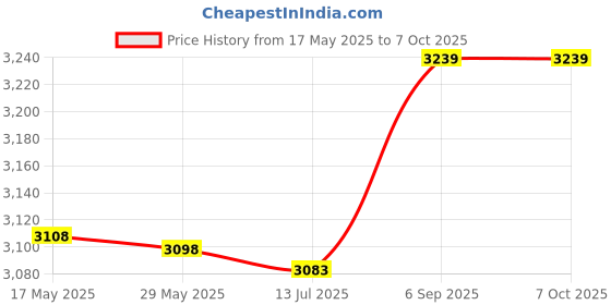 amazon.in cigemay Temperature and Humidity Data Logger, PDF GSP Recorder LCD Waterproof Wide Measuring Range for Cold Chain for Warehouse Management for Logistics Transportation cigemay Price History Graph from 17 May 2025 to 6 Oct 2025