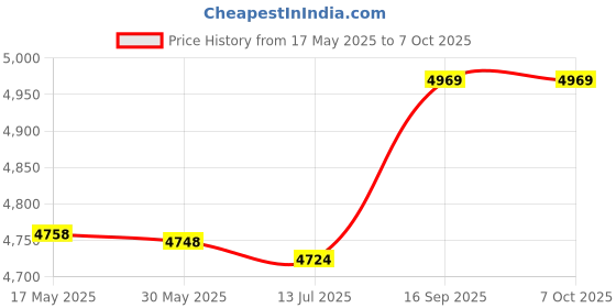 amazon.in cigemay Water Cooling Reservoir, Stability Water Cooler Tank, Different Colors of Lights Provide Clear View for Desktop Pc Computer cigemay Price History Graph from 17 May 2025 to 7 Oct 2025
