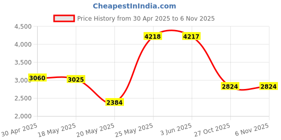 amazon.in Ciglow Bias Tee, 10MHz-6GHz, 1 Channel, Box Packaging Price History Graph from 30 Apr 2025 to 6 Nov 2025