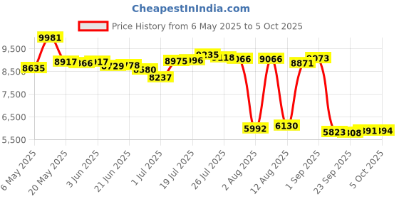 amazon.in ciglow Replacement Lens for PS1 1 KSM-440AEM ciglow Price History Graph from 6 May 2025 to 5 Oct 2025