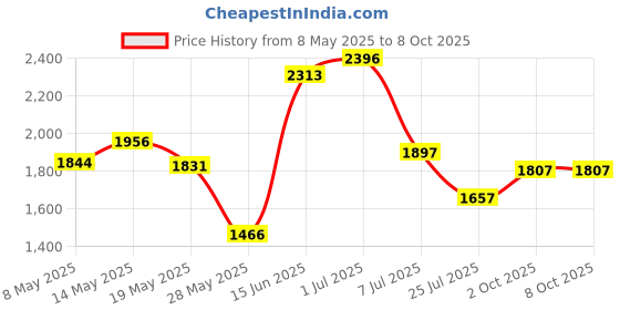 amazon.in Ciieeo 1pc Refrigerator Deicing Shovel Ice Scoops Scoop for Ice Refrigerator Ice Shovel Freezer Ice Remover Fridge Ice Scraper Refrigerator Freezer Car Snow Scraper Home Defrost Shovel ciieeo Price History Graph from 8 May 2025 to 8 Oct 2025