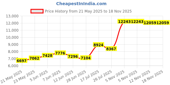 amazon.in Ciieeo 2pcs Blank Painting Scroll Paper Scroll Hanging Blank Scroll Paper Wrapped Scroll Blank Writing Chinese Kids Decor Blank Calligraphy Paper Household Writing Paper Rice Paper Child ciieeo Price History Graph from 21 May 2025 to 17 Nov 2025