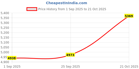 amazon.in Ciieeo Gazing Globe Mirror Ball Polished Stainless Steel Garden Ball Decorative Gazing Price History Graph from 1 Sep 2025 to 21 Oct 2025
