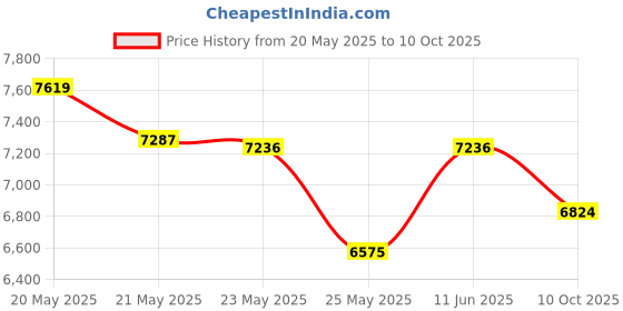 amazon.in ciieeo Marble Trash Can Waste Storage Bin Waste Container Garbage Can Office Trash Can Marbling Trash Can Marble Waste Bin Marbling Garbage Bin Marble Round Trash Can Wastebasket ciieeo Price History Graph from 20 May 2025 to 10 Oct 2025