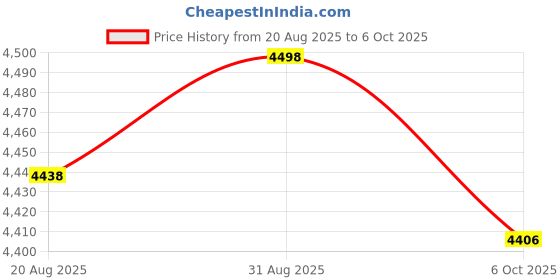 amazon.in Ciieeo Motorcycle Speedometer Digital Tachometer for Small Engines Chainsaw Speedometer Timer Price History Graph from 20 Aug 2025 to 6 Oct 2025