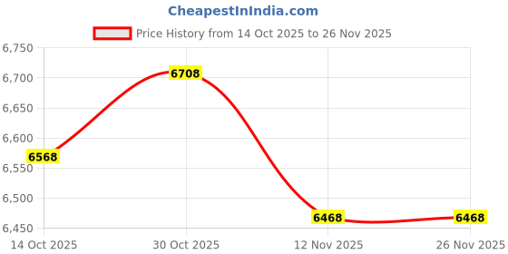 amazon.in Ciieeo Rattan Waste Basket, Woven Waste Basket Wicker Trash Can Boho Woven Trash Can Small Storage Basket Garbage Container for Bathrooms Bedroom Kitchen Price History Graph from 14 Oct 2025 to 26 Nov 2025