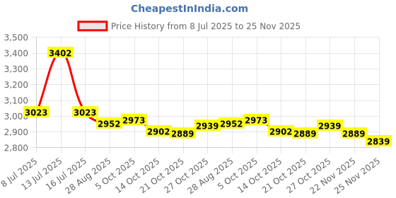 amazon.in Ciieeo Vinyl Fence Post Caps Decorative White Column Covers 20x20 Split Post c Price History Graph from 8 Jul 2025 to 25 Nov 2025