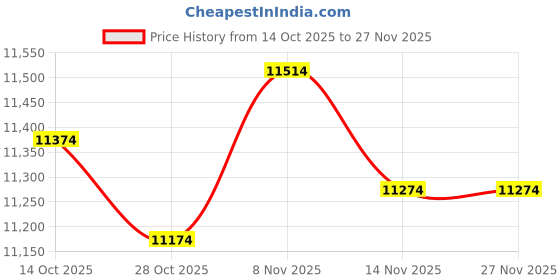 amazon.in Ciieeo Waste bin Garbage Can Trash Rack Penholder Sink Waste bin Basket Trash can Simple Bathroom Trash Can pp Nordic Japanese-Style Medium Trash can with lid Storage Barrel with Cover Price History Graph from 14 Oct 2025 to 26 Nov 2025