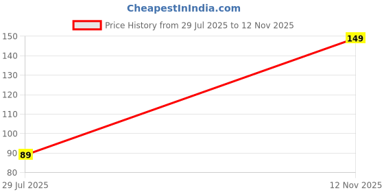 amazon.in Ciko Badminton Strings Multi Color 0.63mm 18gz Pack of 1 (Training) Price History Graph from 29 Jul 2025 to 12 Nov 2025
