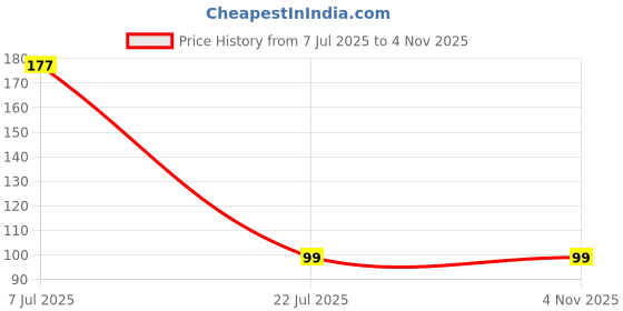 amazon.in Ciko Cricket Ball i10 Wind White Professional Ball 100 Over Play Ball (1) ciko Price History Graph from 7 Jul 2025 to 4 Nov 2025