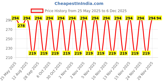 amazon.in Ciko Football Hand Stich Multicolor Size 4 with Air Feeling Pump Price History Graph from 25 May 2025 to 5 Dec 2025
