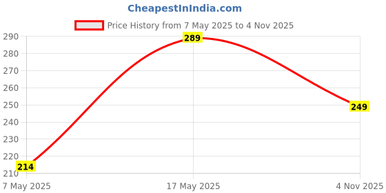 amazon.in ciko Gym Bags Heavy Zipper Duffel Bag for Carry Gym Accessories (Large) ciko Price History Graph from 7 May 2025 to 4 Nov 2025
