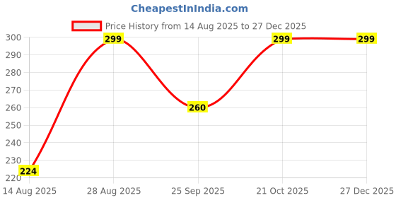 amazon.in Ciko Plastic Tt Ping Pong Table Tennis Balls 40+ Loose Pack Of 25 (White) Price History Graph from 14 Aug 2025 to 27 Dec 2025