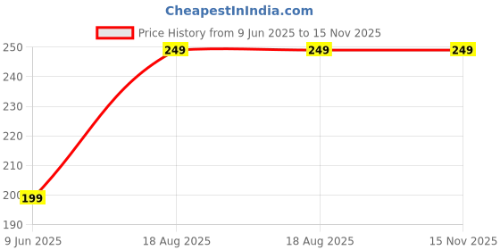 amazon.in Ciko Referee Classic Whistle High Sound uses Multi-Purpose Sports Games (1) (4) Price History Graph from 9 Jun 2025 to 15 Nov 2025