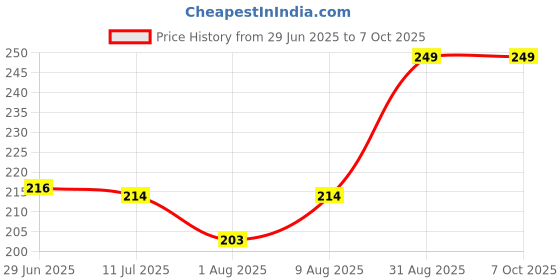 amazon.in Ciko Table Tennis Bat Set with 3 40+mm White or Yellow TT Balls for Beginner Price History Graph from 29 Jun 2025 to 7 Oct 2025