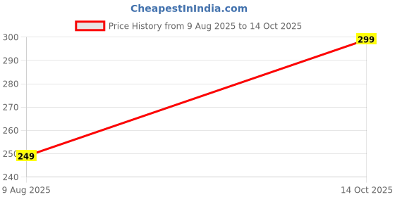 amazon.in Ciko Table Tennis Ping Pong Ball White and Yellow 40mm Loose 2.7 gram (24, Yellow) Price History Graph from 9 Aug 2025 to 14 Oct 2025