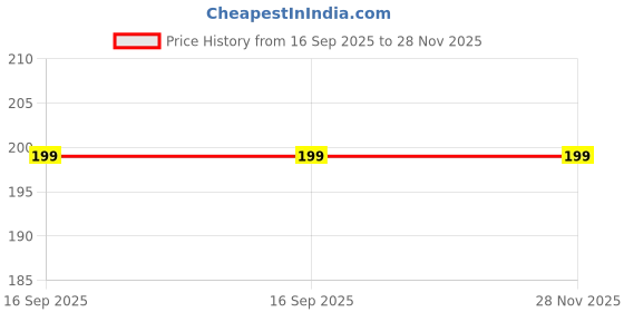 amazon.in Ciko weinixun 3 Star Table Tennis Ball 40 MM ABS with Seam (White, 6) ciko Price History Graph from 16 Sep 2025 to 28 Nov 2025