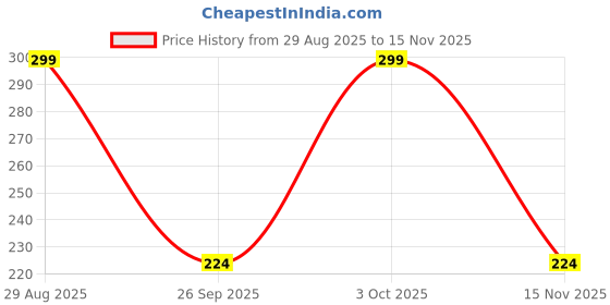 amazon.in Ciko Yoga Mat 2x6 feet Multi color Eva Mat (4mm With Strap) Price History Graph from 29 Aug 2025 to 15 Nov 2025