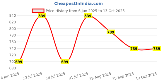 amazon.in CILICAnT 1 Gram (250 Pcs) White Silica Gel Desiccant Packets for Moisture Absorption in Electronics Tools Product Storage and More (1 Gram X 250 Pcs = 250 Gram) Price History Graph from 6 Jun 2025 to 13 Oct 2025