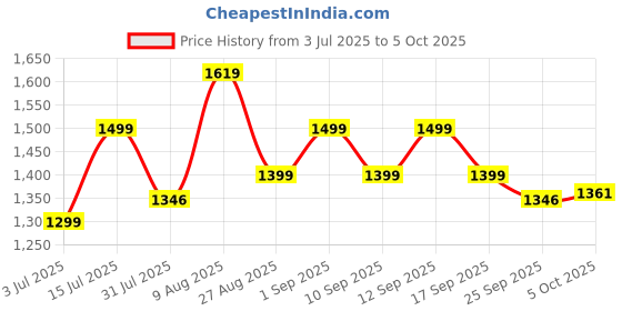 amazon.in cilicant 10 Gram (100 Pcs) White Silica Gel Desiccant Packets for Moisture Absorption in Electronics Tools Product Storage and More (10 Gram X 100 Pcs = 1 Kg) cilicant Price History Graph from 3 Jul 2025 to 5 Oct 2025