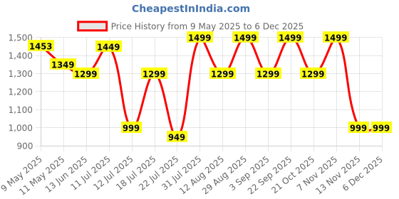 amazon.in CILICAnT 100 Gram (10 Pcs) Silica Gel White Packets Desiccant Dehumidifiers, Non-Indicating Silica Gel Packs To Avoid Moisture, Odour, and Fungus (100 Gram X 10 Pcs = 1 KG) cilicant Price History Graph from 9 May 2025 to 4 Dec 2025