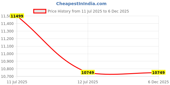 amazon.in CILICAnT 100 Gram (100 Pcs) Silica Gel White Packets Desiccant Dehumidifiers, Non-Indicating Silica Gel Packs To Avoid Moisture, Odour, and Fungus (100 Gram X 100 Pcs = 10 KG) Price History Graph from 11 Jul 2025 to 6 Dec 2025