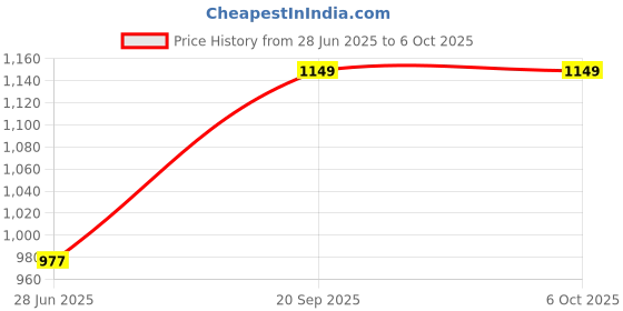 amazon.in CILICAnT 270 Container Desiccant Moisture Absorber Bag with Hanger to Protect Cargo from Moisture Damage During Transportation, Shipping & Export by Reducing Humidity (Small Pack) Price History Graph from 28 Jun 2025 to 6 Oct 2025