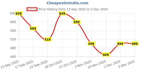 amazon.in CILICAnT 5 Gram (50 Pcs) Silica Gel Orange and White Mix Packets Desiccant Dehumidifiers, Indicating and Non-Indicating Silica Gel Packs for Moisture Absorption (5 Gram X 50 Pcs = 250 Gram) Price History Graph from 13 Sep 2025 to 3 Dec 2025