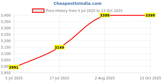 amazon.in CILICAnT Blue Silica Gel Beads for Moisture Control, Rechargeable Indicating Desiccant Dehumidifier (Beads Size: 2-4 mm) (950 ml *3 =2850 ml) Price History Graph from 5 Jul 2025 to 13 Oct 2025