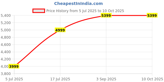 amazon.in CILICAnT Blue Silica Gel Beads for Moisture Control, Rechargeable Indicating Desiccant Dehumidifier (Beads Size: 2-4 mm) (950 ml *5 =4750 ml) Price History Graph from 5 Jul 2025 to 10 Oct 2025