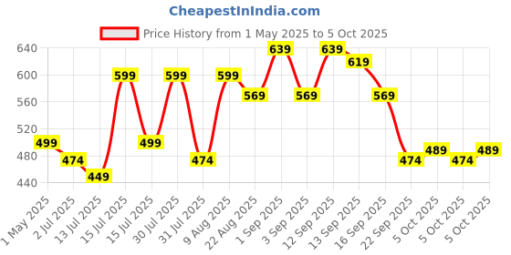 amazon.in cilicant DAVSORB Moisture Absorber - Small - (Approx 5 gm x 40 Packets) cilicant Price History Graph from 1 May 2025 to 5 Oct 2025