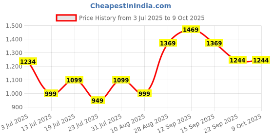 amazon.in CILICAnT Orange Silica Gel Beads for Moisture Control, Rechargeable Indicating Desiccant Dehumidifier (Beads Size: 2-4 mm) (950 ml *1 =950 ml) cilicant Price History Graph from 3 Jul 2025 to 9 Oct 2025