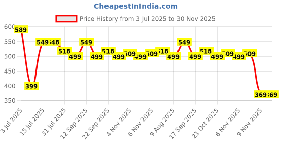 amazon.in cilicant Silica Gel White Sachets Desiccant Moisture Absorber Packets Moisture Absorber for camera bags, cameras, DSLR, lenses, mobile phone, electronic gadgets (2 Gram X 20 Pcs = 40 Gram) cilicant Price History Graph from 3 Jul 2025 to 30 Nov 2025